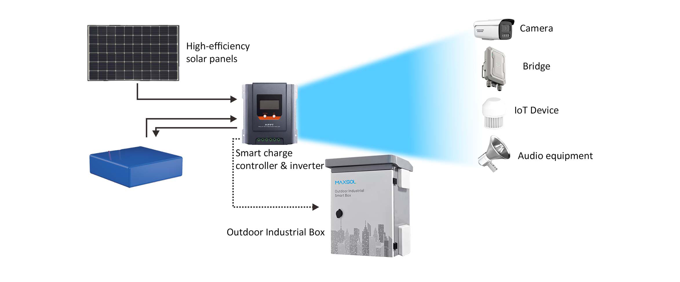 Energiefluss zwischen Solarmodul, MPPT-Regler, Batterie, Außengehäuse und angeschlossenen Geräten