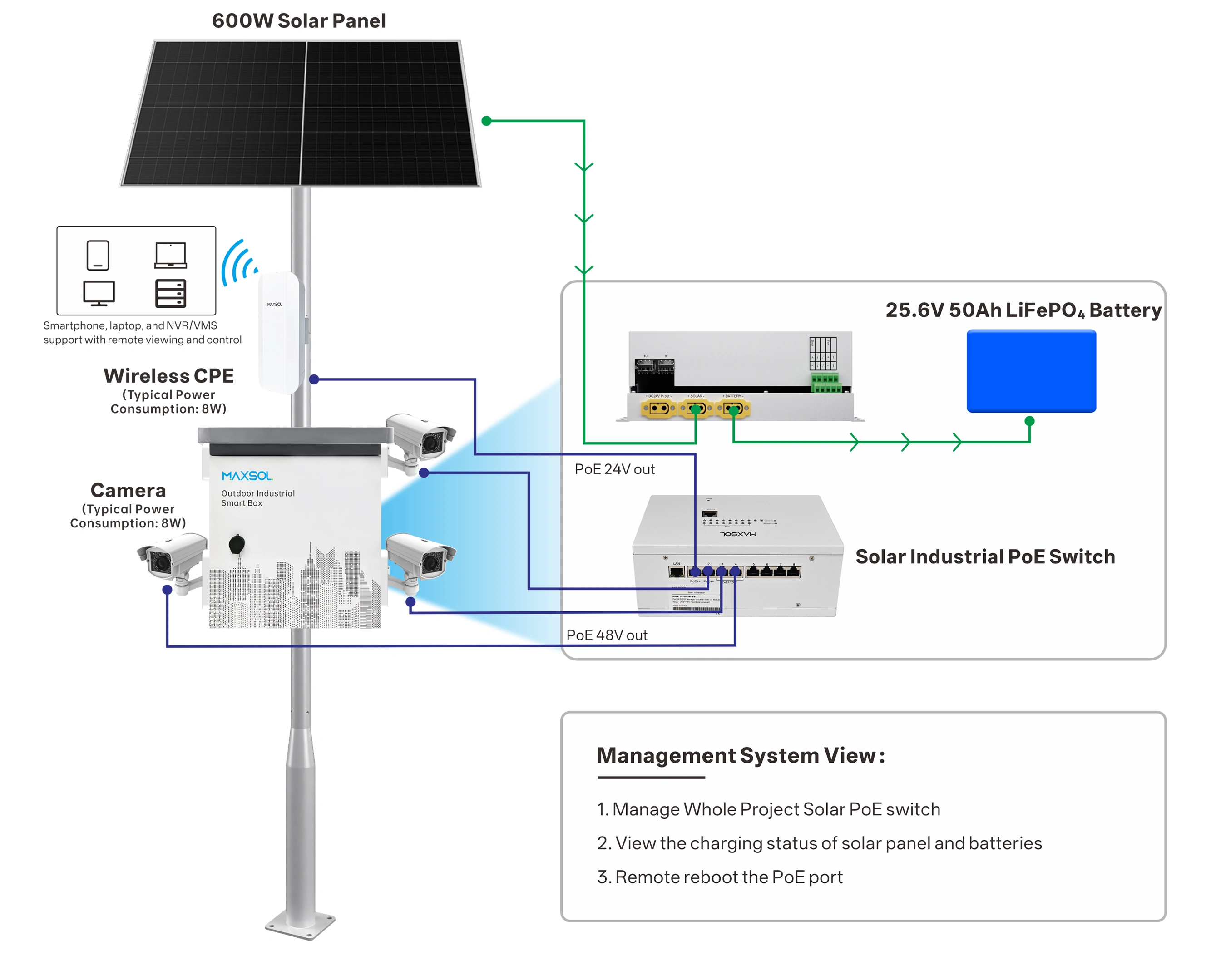 Systemaufbau eines netzunabhängigen Solar-Industrie-PoE-Switches