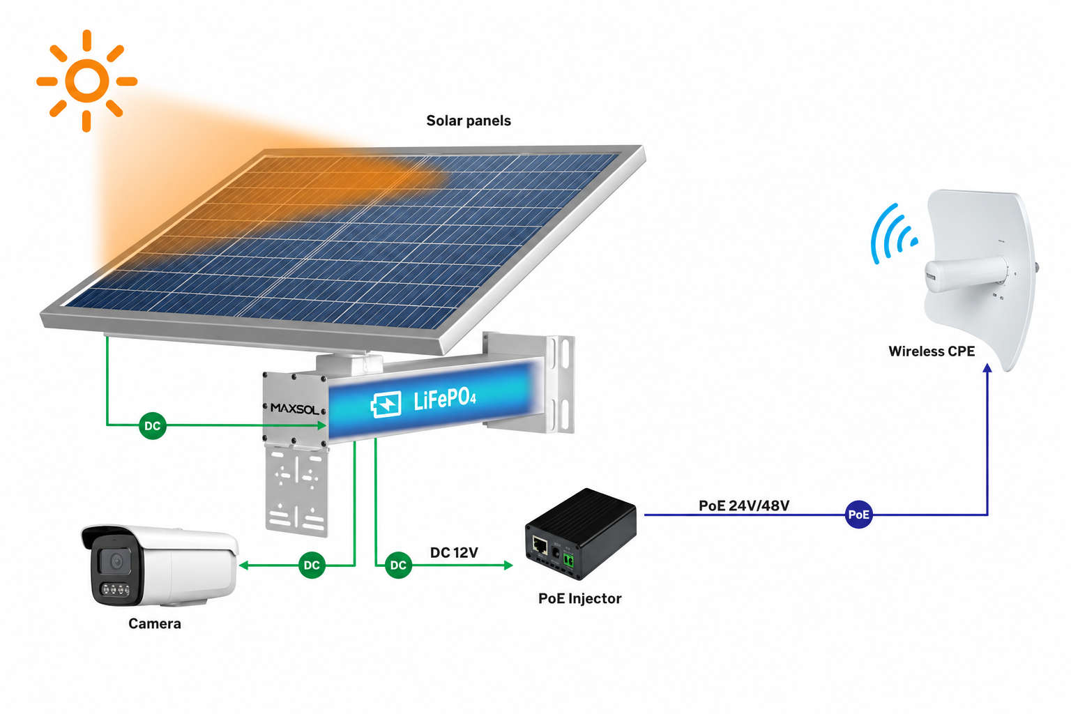 Vollständiger Systemaufbau mit Solarstrom, Kamera, PoE-Injektor und Funk-CPE